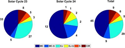 Dependence of radiation belt flux depletions at geostationary orbit on different solar drivers during intense geomagnetic storms